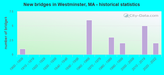 New bridges in Westminster, MA - historical statistics