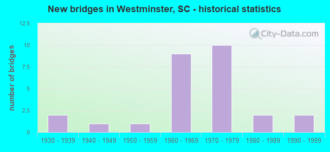 New bridges in Westminster, SC - historical statistics