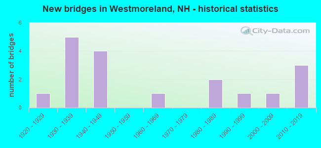 New bridges in Westmoreland, NH - historical statistics
