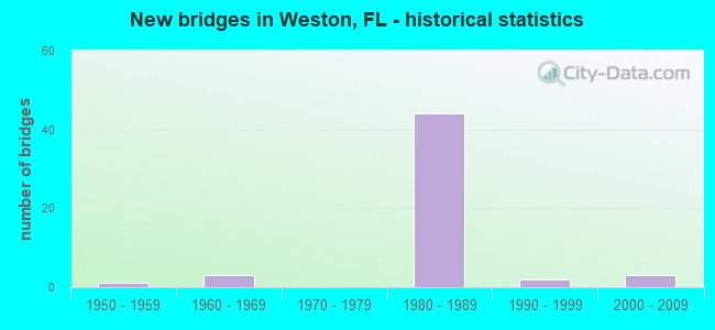 New bridges in Weston, FL - historical statistics