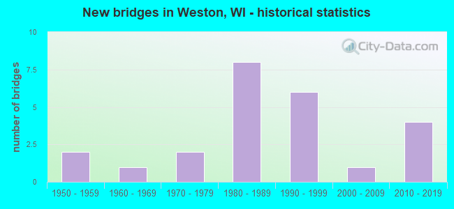 New bridges in Weston, WI - historical statistics