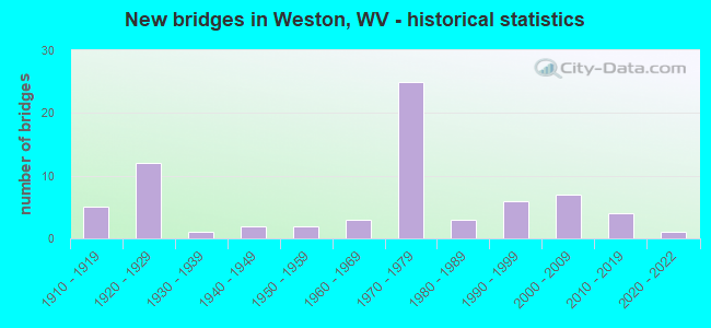 New bridges in Weston, WV - historical statistics