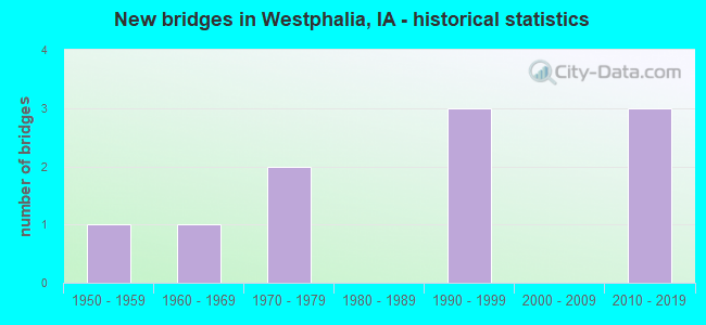 New bridges in Westphalia, IA - historical statistics