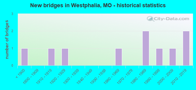 New bridges in Westphalia, MO - historical statistics