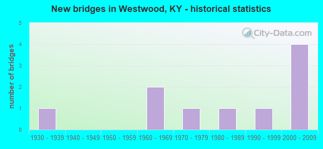 New bridges in Westwood, KY - historical statistics