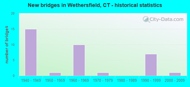 New bridges in Wethersfield, CT - historical statistics