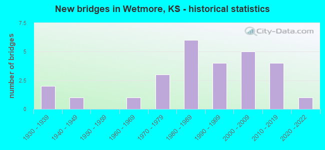 New bridges in Wetmore, KS - historical statistics