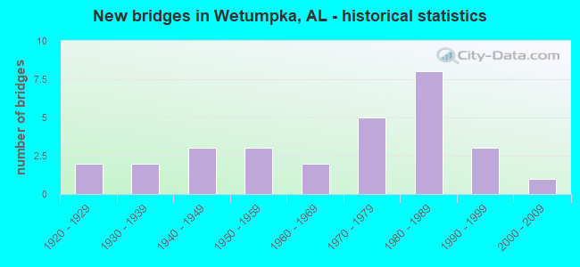 New bridges in Wetumpka, AL - historical statistics