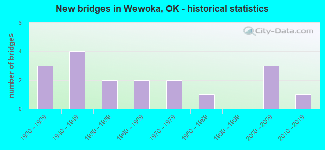 New bridges in Wewoka, OK - historical statistics