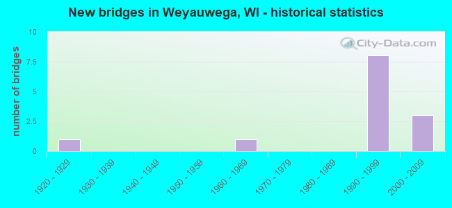 New bridges in Weyauwega, WI - historical statistics