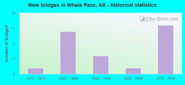 New bridges in Whale Pass, AK - historical statistics