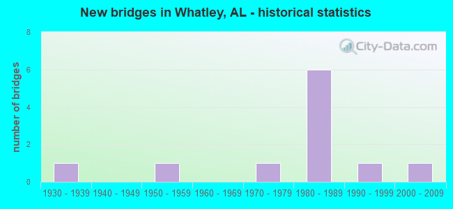 New bridges in Whatley, AL - historical statistics