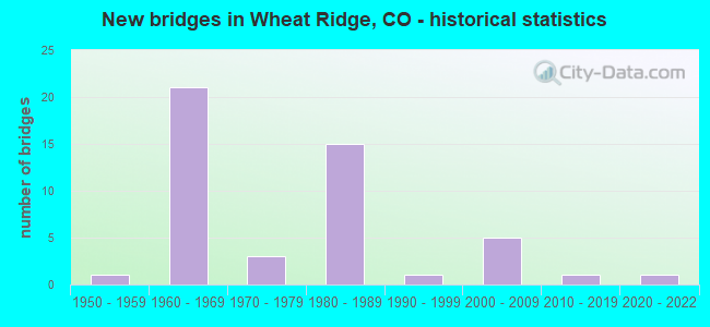 New bridges in Wheat Ridge, CO - historical statistics