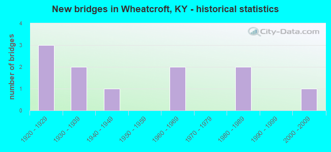New bridges in Wheatcroft, KY - historical statistics