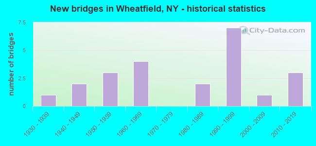 New bridges in Wheatfield, NY - historical statistics