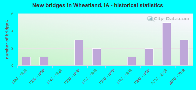 New bridges in Wheatland, IA - historical statistics