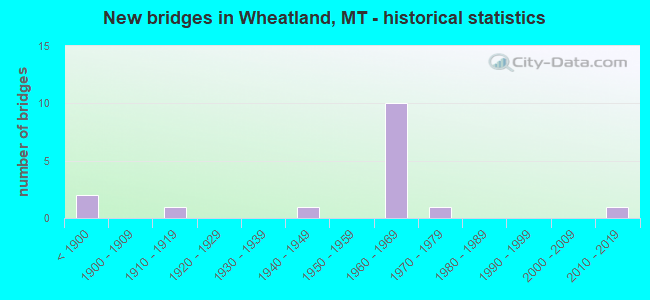 New bridges in Wheatland, MT - historical statistics