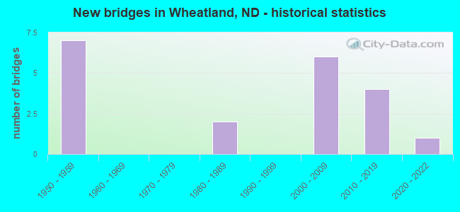 New bridges in Wheatland, ND - historical statistics