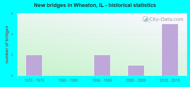 New bridges in Wheaton, IL - historical statistics