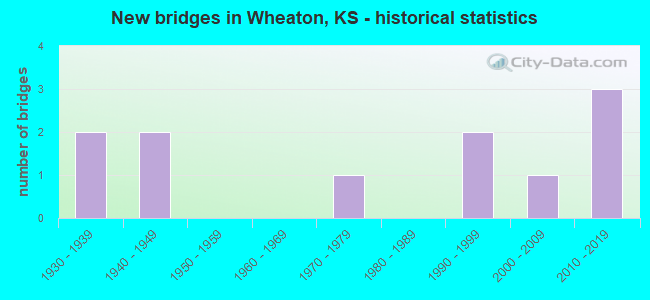 New bridges in Wheaton, KS - historical statistics
