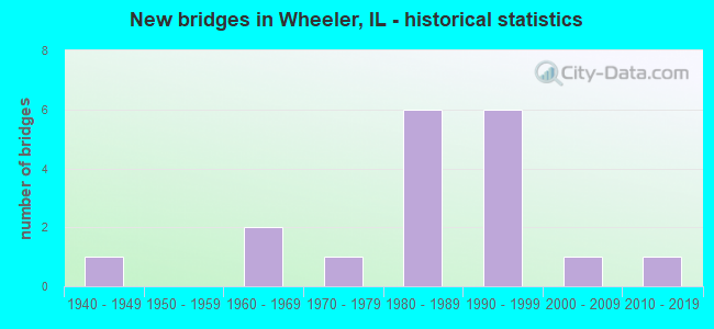 New bridges in Wheeler, IL - historical statistics