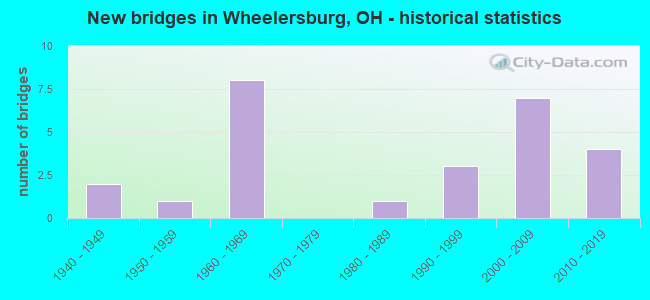 New bridges in Wheelersburg, OH - historical statistics