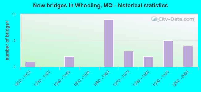 New bridges in Wheeling, MO - historical statistics