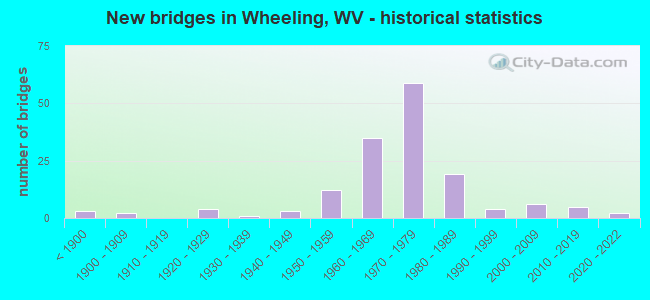 New bridges in Wheeling, WV - historical statistics