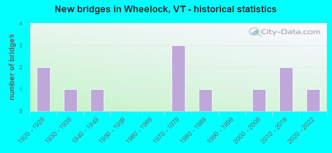New bridges in Wheelock, VT - historical statistics