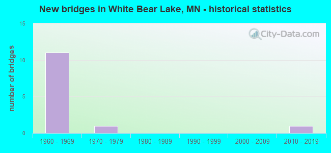 New bridges in White Bear Lake, MN - historical statistics