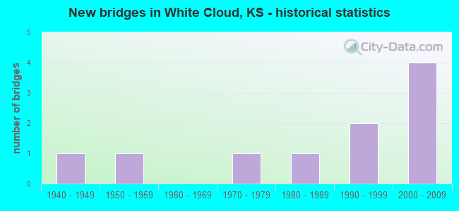 New bridges in White Cloud, KS - historical statistics