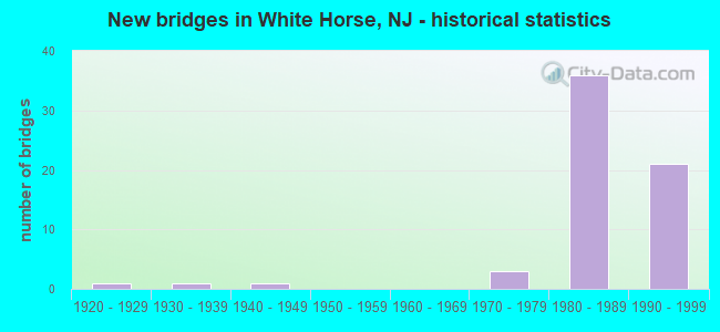 New bridges in White Horse, NJ - historical statistics