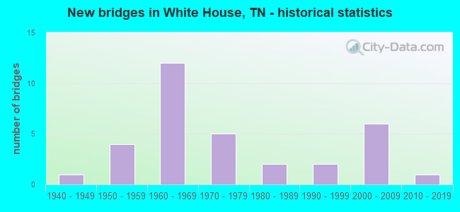 New bridges in White House, TN - historical statistics