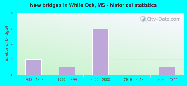 New bridges in White Oak, MS - historical statistics