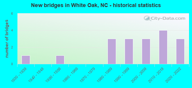 New bridges in White Oak, NC - historical statistics