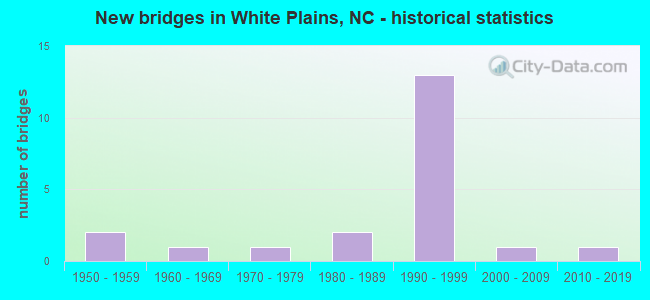 New bridges in White Plains, NC - historical statistics