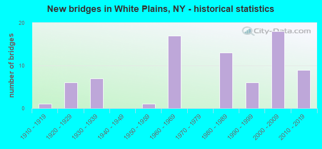 New bridges in White Plains, NY - historical statistics