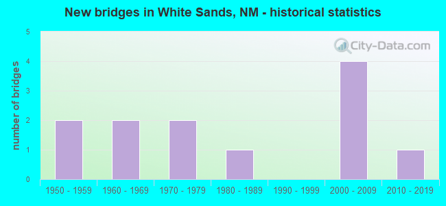 New bridges in White Sands, NM - historical statistics