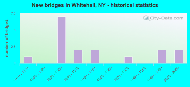 New bridges in Whitehall, NY - historical statistics