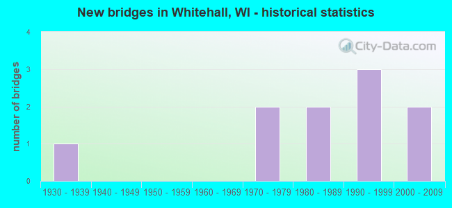 New bridges in Whitehall, WI - historical statistics