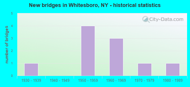 New bridges in Whitesboro, NY - historical statistics