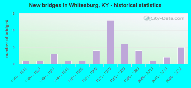 New bridges in Whitesburg, KY - historical statistics