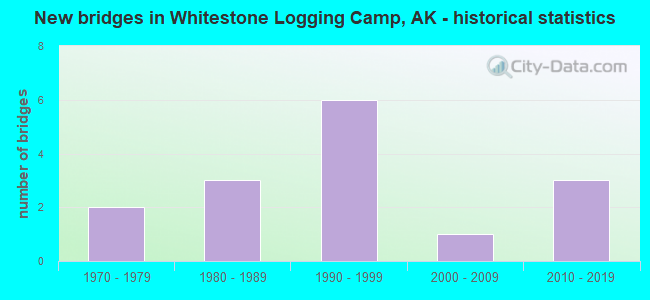 New bridges in Whitestone Logging Camp, AK - historical statistics
