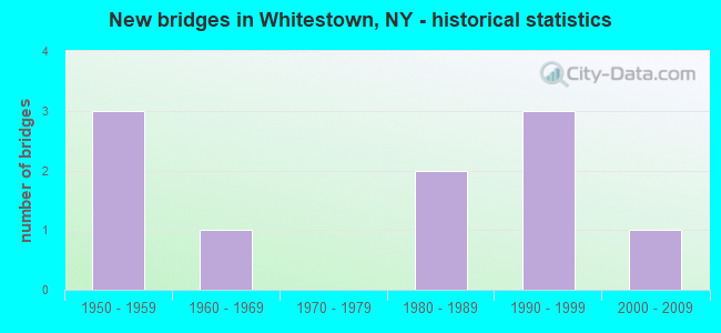 New bridges in Whitestown, NY - historical statistics