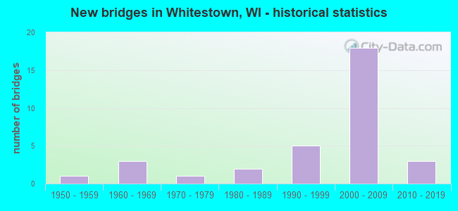 New bridges in Whitestown, WI - historical statistics