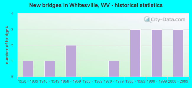 New bridges in Whitesville, WV - historical statistics