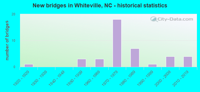 New bridges in Whiteville, NC - historical statistics