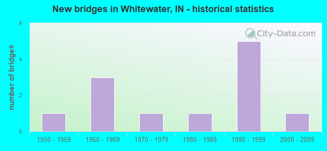 New bridges in Whitewater, IN - historical statistics