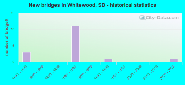 New bridges in Whitewood, SD - historical statistics
