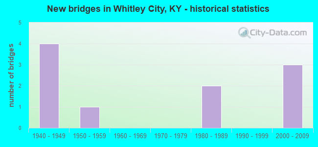 New bridges in Whitley City, KY - historical statistics